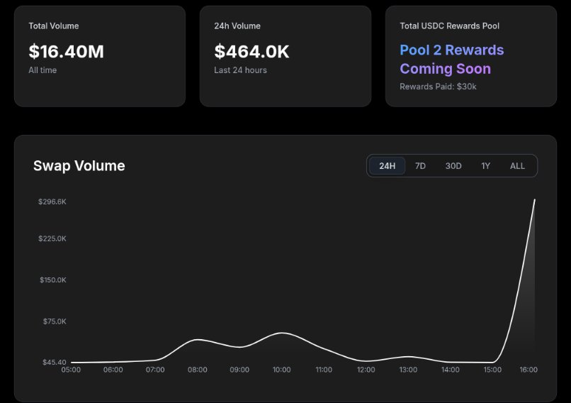 rocketdoc_eth's tweet image. $mute
@Mute_swap 
Holy volume spike!