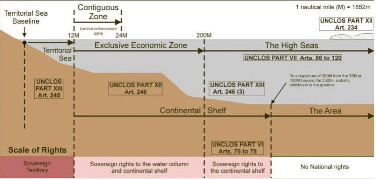 Defence of the seas:
- Intl. laws for conservation and protection (UNCLOS for 170 counties)
- Plans for marine ecosystem (126 countries on it, official's 45)
- Protect KBA (44% ✓)
- No to irregular fishing (avg. cover 80%)

#sdg14 #sdgs

Read the report:
unstats.un.org/sdgs/report/20…