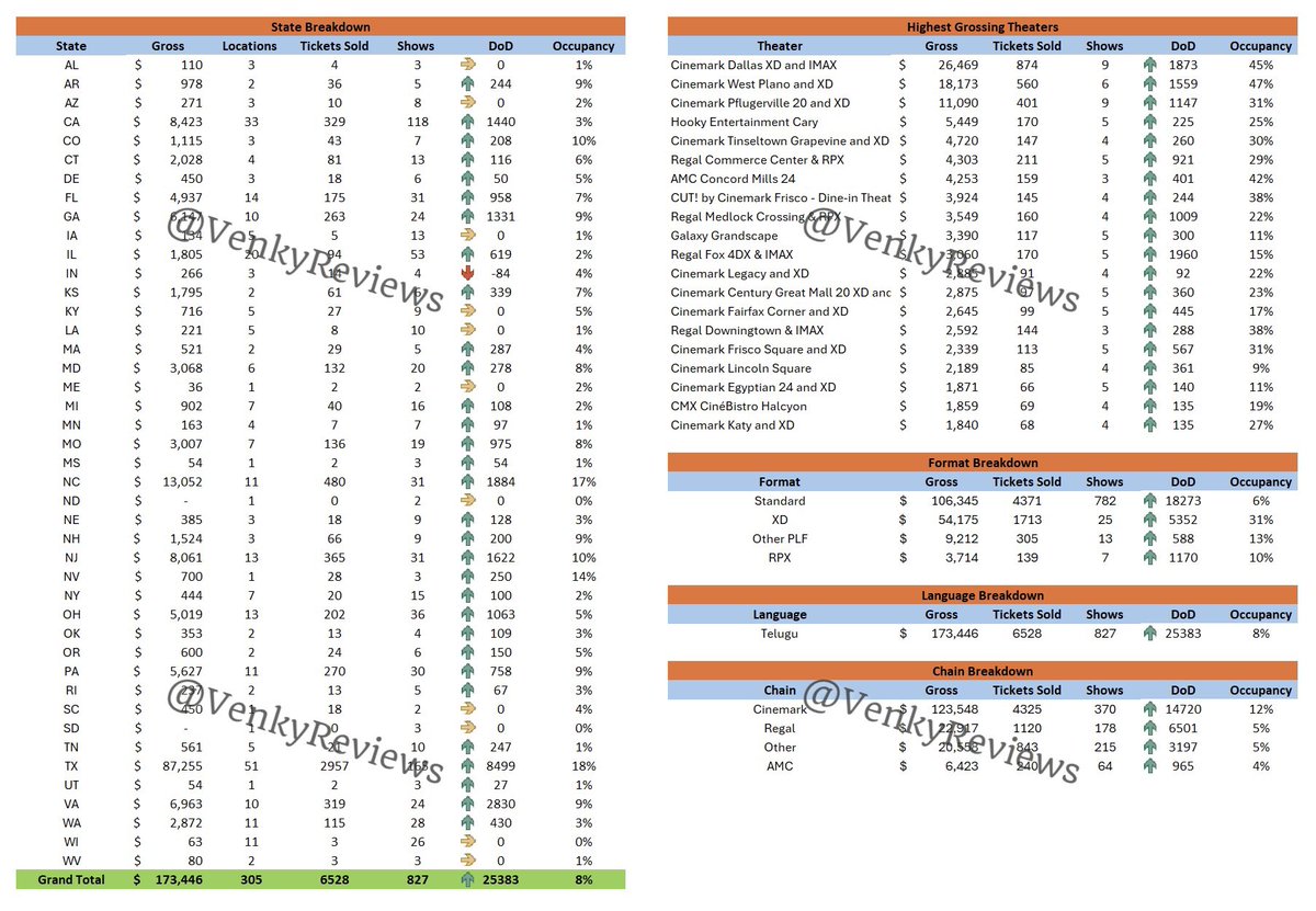 Venky_BO's tweet image. #Akhanda2 USA Premiere Advance Sales🇺🇸:

$173,446 - 305 Locations - 827 Shows - 6528 Tickets

Total North America Premiere Advances at $193K. 5 Days Till Premieres!