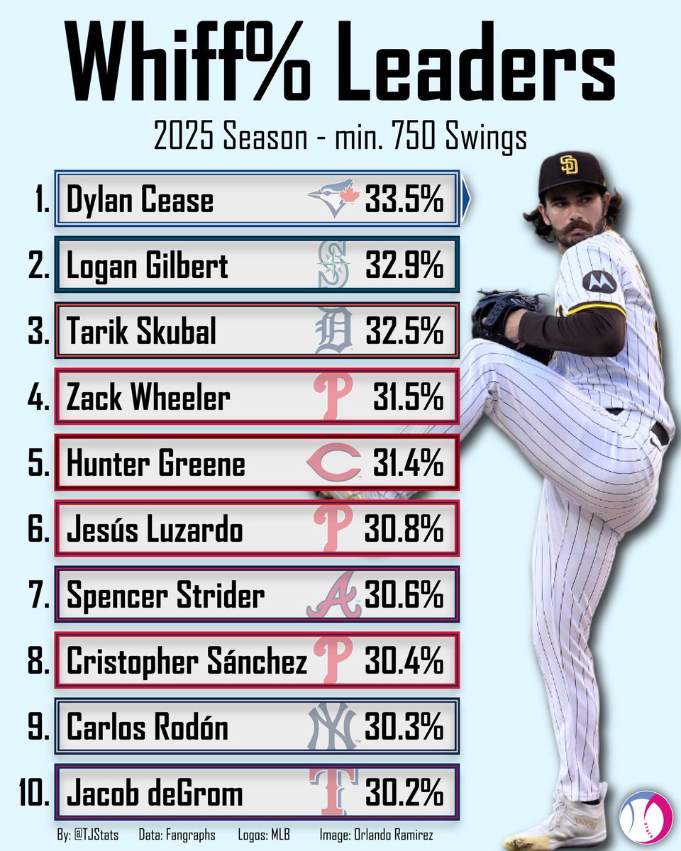 yankee_source's tweet image. Top 10 Whiff% Leaders of the 2025 MLB season minimum 750 swings! Thoughts? ⬇️ 

Carlos Rodón finished the ninth highest in all of the MLB! 2025 was a really good season from the Yankees veteran left-hander! 

📸: @TJStats.

#CarlosRodón #RepBX