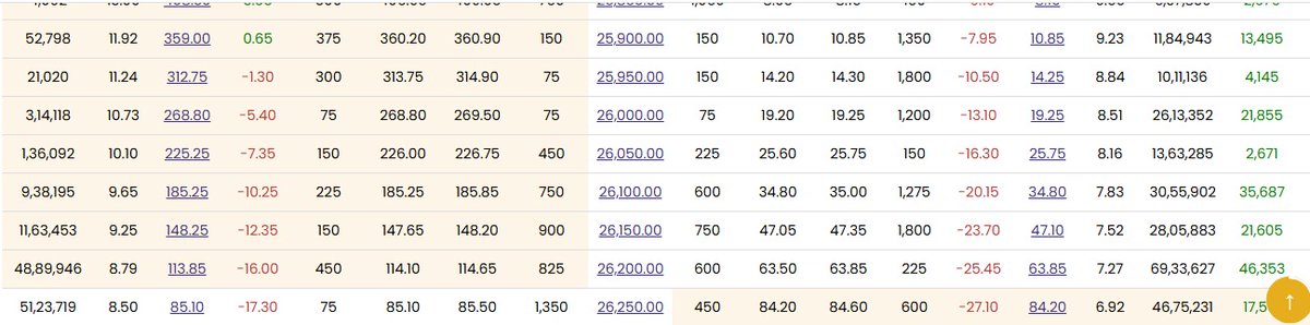FibTraderR's tweet image. 🔵 Option Chain - F&amp;amp;O Support–Resistance Strategy 
Like and Repost 

(Intraday Nifty Trading ke liye)

⭐ Step 1: Support &amp;amp; Resistance Identify Karo

9:18–9:30 ke beech Option Chain (OI Data) check karo.

Jis strike par highest Put OI ho → Support level.

Jis strike par highest…