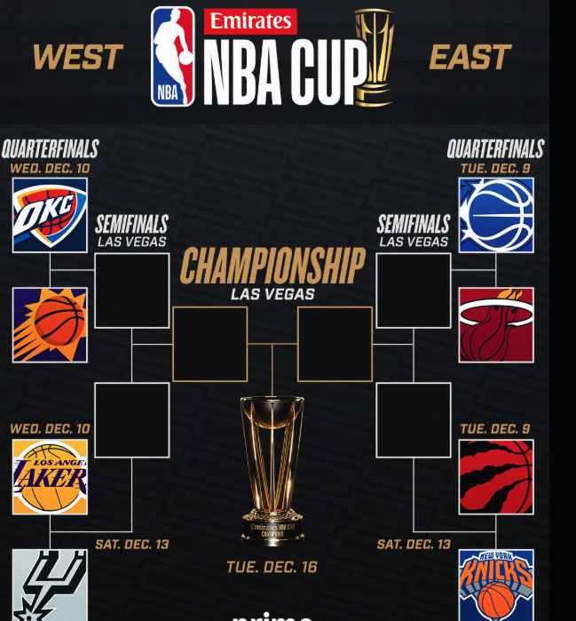 scoregeniusapp's tweet image. And then there were eight!

Who ya got in the #NBA Cup?