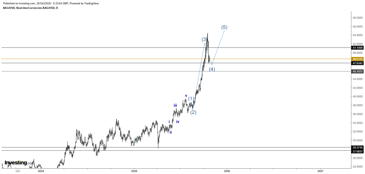 itzarunca's tweet image. #Silver 

Price just following the waves. #Elliottwave #Commodities #gold 

Charts only for learning purpose.