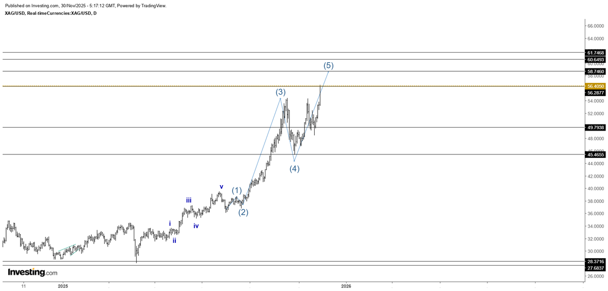 itzarunca's tweet image. #Silver 

Price just following the waves. #Elliottwave #Commodities #gold 

Charts only for learning purpose.