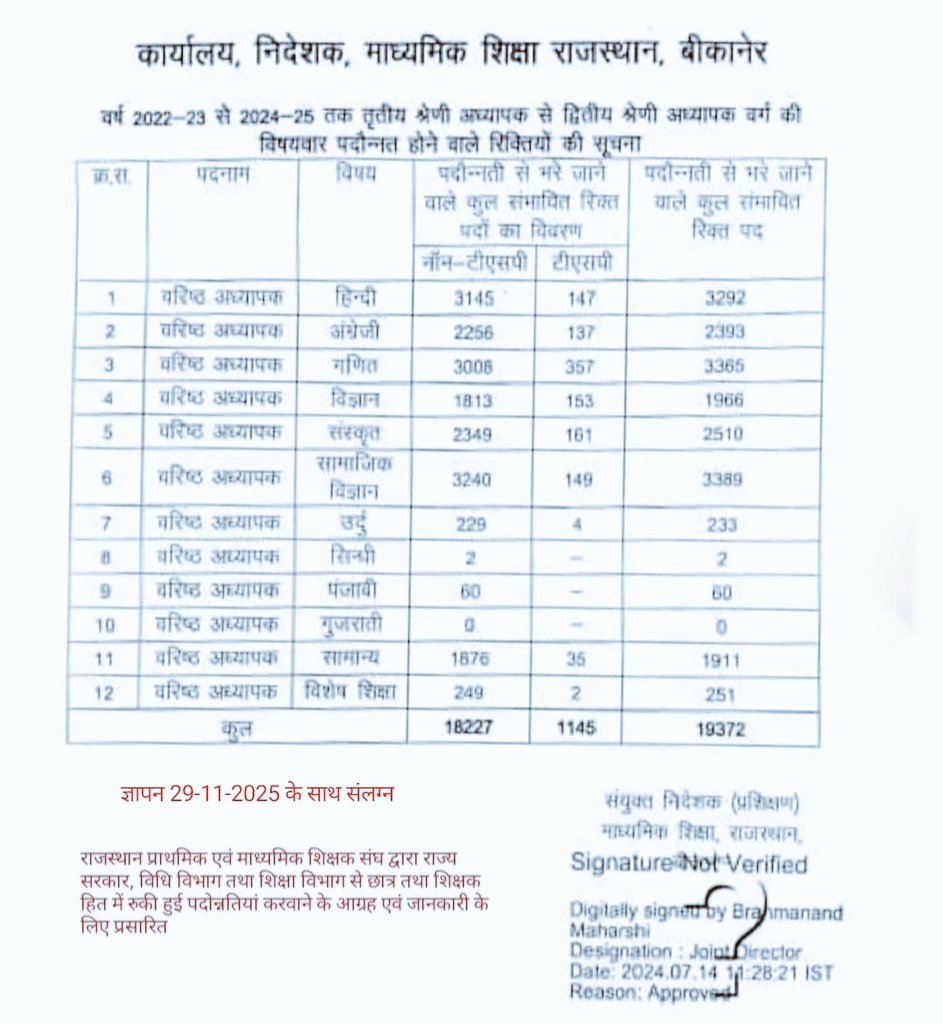 शिक्षा विभाग की अनदेखी - 25 हजार से अधिक तृतीय श्रेणी से वरिष्ठ अध्यापक पद पर डीपीसी पांच वर्षों से लम्बित, कक्षा 9 और 10 पढ़ाई प्रभावित, वैकल्पिक कार्य व्यवस्थार्थ पदस्थापन किया जाए-- राजस्थान प्राथमिक एवं माध्यमिक शिक्षक संघ