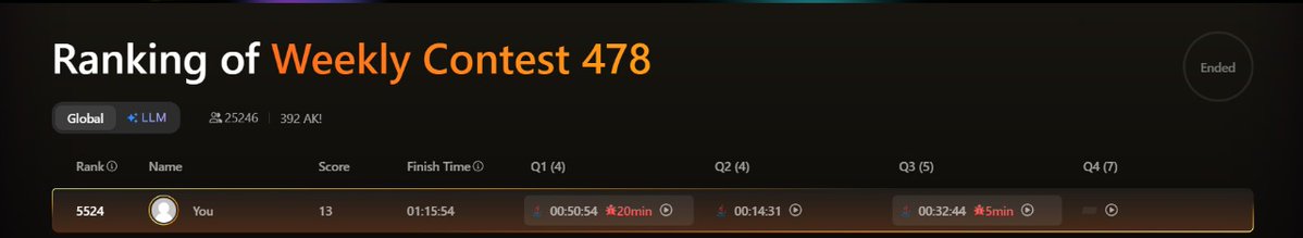 shamkyLearns's tweet image. My first #LeetCode contest.

And I know it&apos;s not very good😔, but will surely try to improve.

Let&apos;s wait for the next one