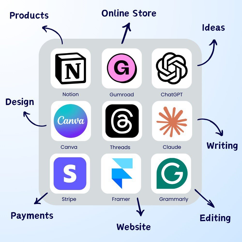 Web_Technify's tweet image. Secret AI That Nobody Knows🎯

1. ChatGPT – Smart writing
2. Notion – AI notes
3. Lightpdf - Crop pdfs
4. Canva – Easy design
5. Midjourney – AI art
6. HeyGen – Avatar video
7. Murf – Text to voice
8. Leonardo – Concept art
9. Scribehow – Auto guides
10. Synthesia – AI presenter
