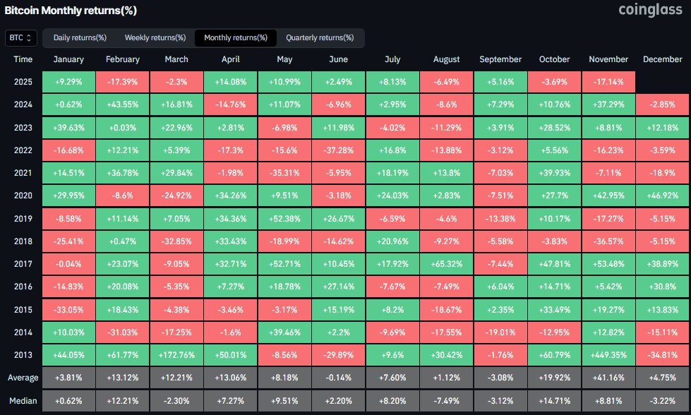 🚨Bureau : Bitcoin segna il peggior novembre degli ultimi sei anni con un calo del 17%