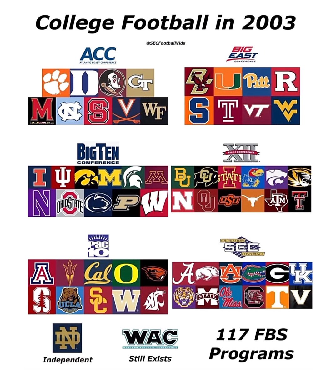 imagine what college football would look like if conferences went back down to the appropriate sizes with a 12-team playoff