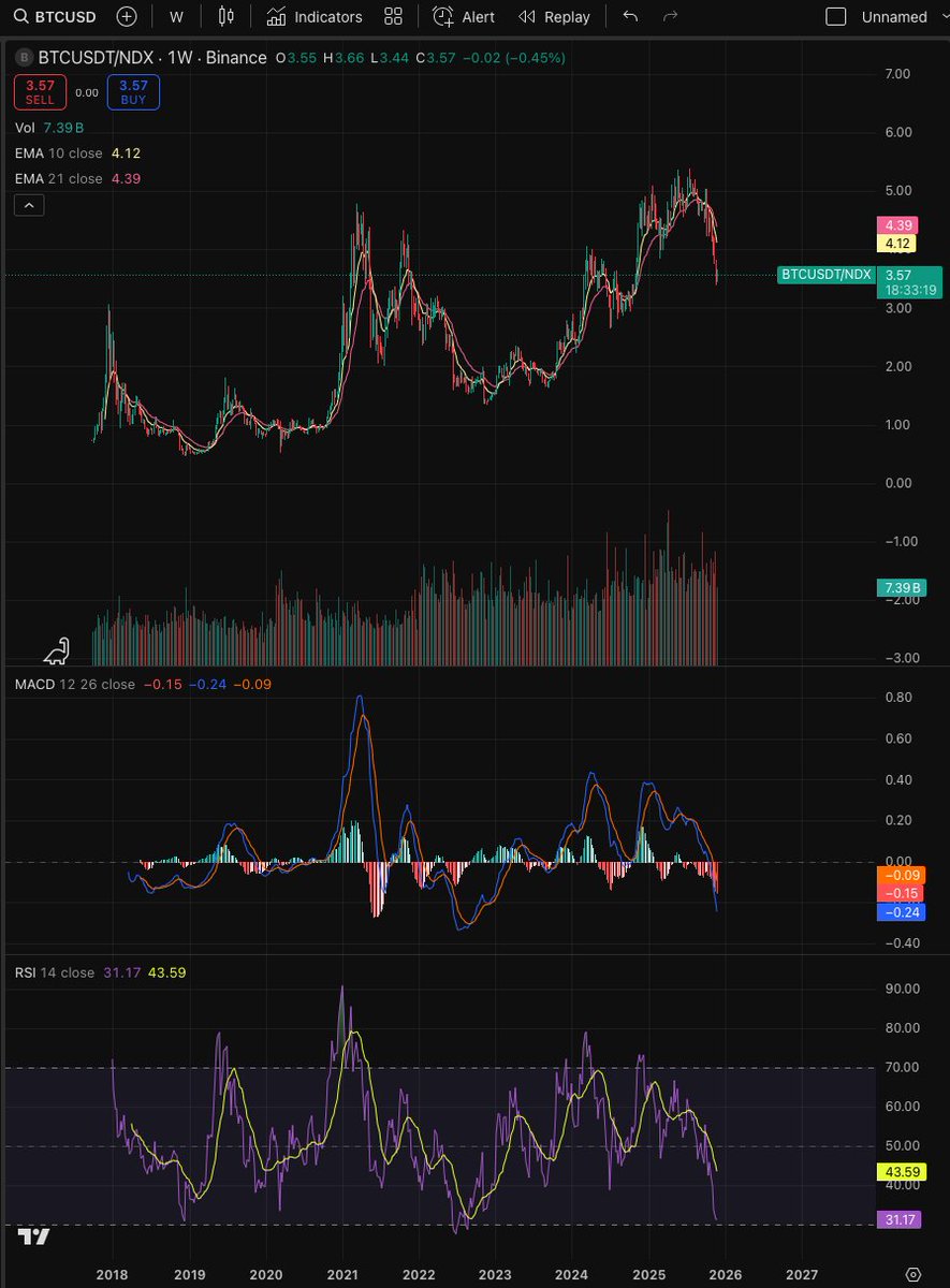 0xcryptowizard's tweet image. 如果非要刻舟求剑的类比，我更愿意用2025年类比2019年，而不是2021年。

1️⃣ 类似的宏观环境，宽松前夕，水没进来只有预期；
2️⃣ 类似的代币表现，btc小涨（感谢etf，这次新高了），山寨趴在地上不动；
3️⃣ 靠 bn 带来小财富效应，19年的ieo，26年的bsc meme。

btc 接下来一定是70%+的跌幅？…