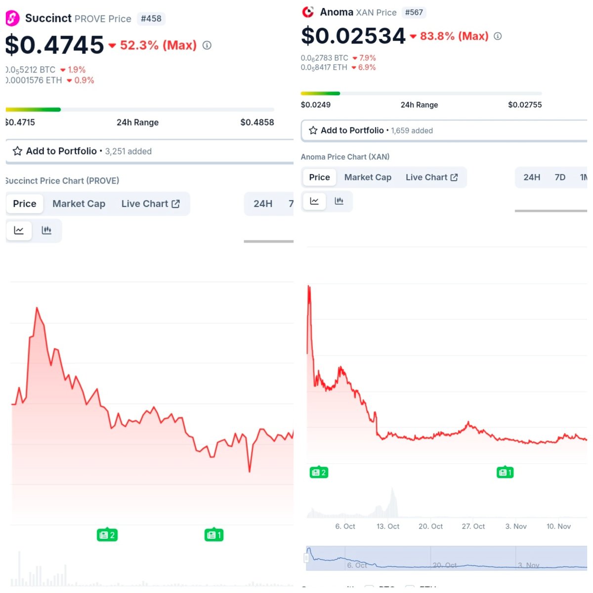 airdrops dilution

"airdrops are bad because this space is diluted" is a pointless statement

let me tell you why

> succinct

- number of wallets on closed testnet = 25k

- many people walked away with $10

- succinct can't even reward 25k wallets

> anoma

- number of wallets