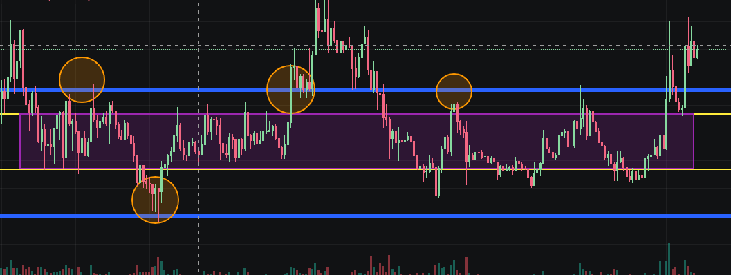 显示价格在稳定区间集中的图表，区间外有影线