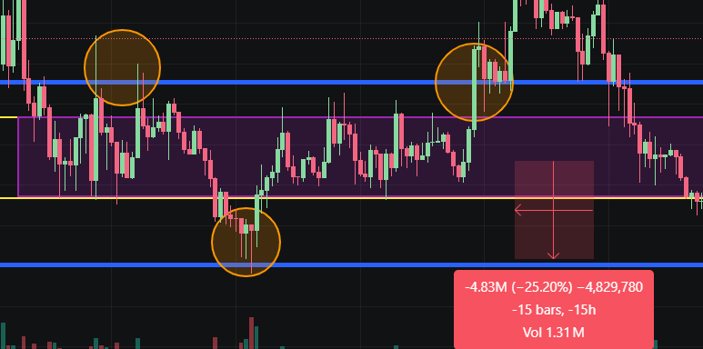 应对 +20% 到 -25% 价格波动的区间设置