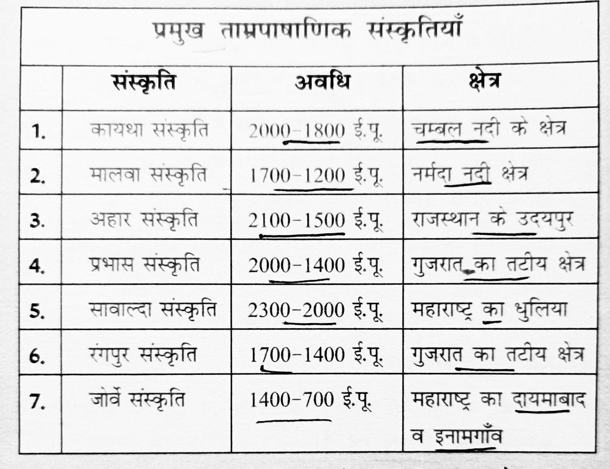 MauryaGsAcademy's tweet image. प्रमुख ताम्र पाषाणिक संस्कृतियां

#History #UPSCPrelims2026 #bpsc #bihardaroga #SSC #gs