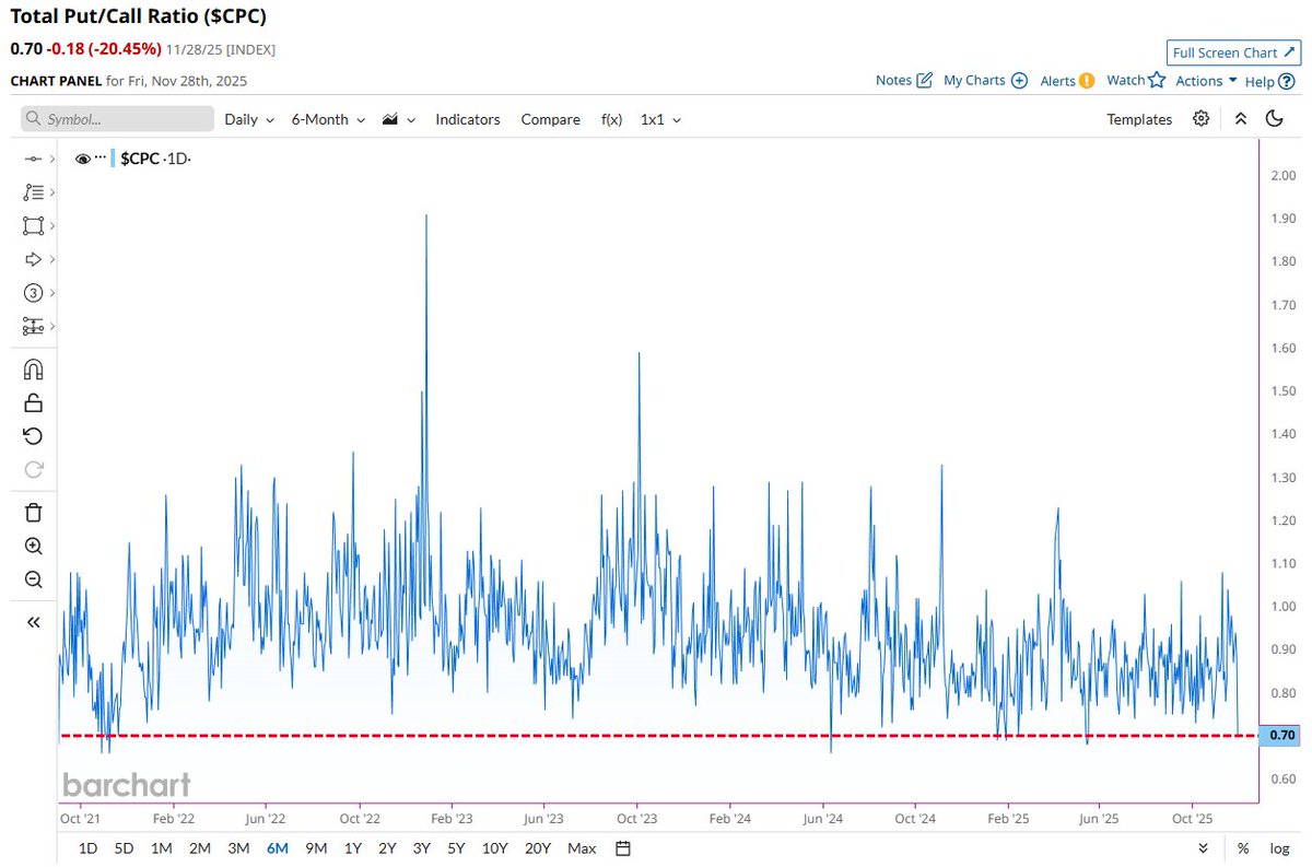 🔵BARCHART: "Il rapporto Put/Call scende a 0,70: livelli minimi degli ultimi 4 anni"