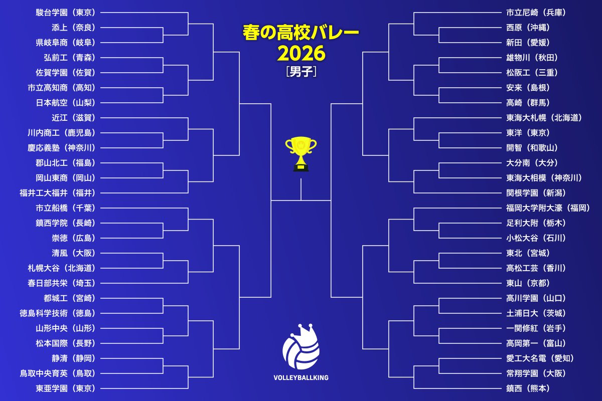 vking_jp's tweet photo. ＼春高バレー 男子組み合わせ／

春の高校バレー男子の組み合わせが決定！

https://t.co/XIrsajFycL https://t.co/bXndmtAF7t