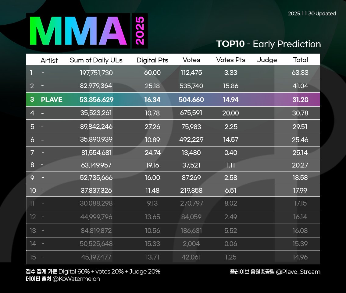 Plave_Stream's tweet image. 멜론 뮤직 어워드 MMA TOP10 예측
2025.11.30 00:00 Updated

🍈 플레이브 예상 3위 유지

오늘자 투표하러 가기
melon.com/mma/home.htm

상세 현황 보러 가기
cafe.daum.net/plavestream/W5…

💙💜💗❤️🖤

#PLAVE #플레이브 #プレイブ #예준 #Yejun #イェジュン #노아 #Noah #ノア #밤비 #Bamby #バンビ…