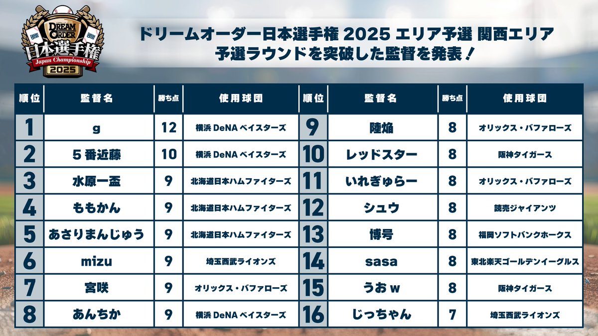 ドリームオーダー日本選手権2025】 「エリア予選 関西エリア」の予選