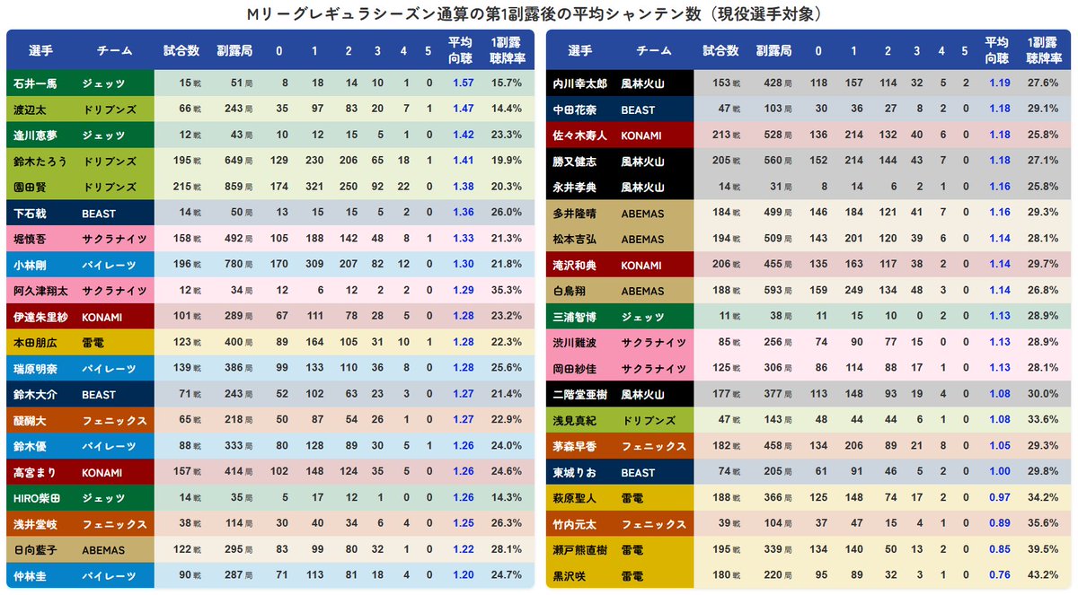 Мリーグプチ情報！　　　#Мリーグ

Мリーグレギュラシーズン通算の第1副露後の平均シャンテン数

☆牌譜参照元
t-yoko@noteでMリーグのNAGA解析記事書いてます
note.com/tyoko_tenhou6d…