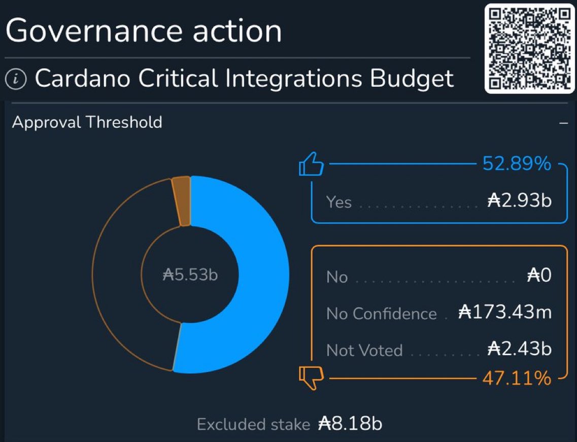 jayedii's tweet image. No idea what this is. If anyone has spent anytime in the Cardano $ada ecosystem, there are more than a handful of people who are against this proposal and DREPs who have said they’ll vote no. Democracy / Governance is a lie on Cardano and this vote is evidence of it.