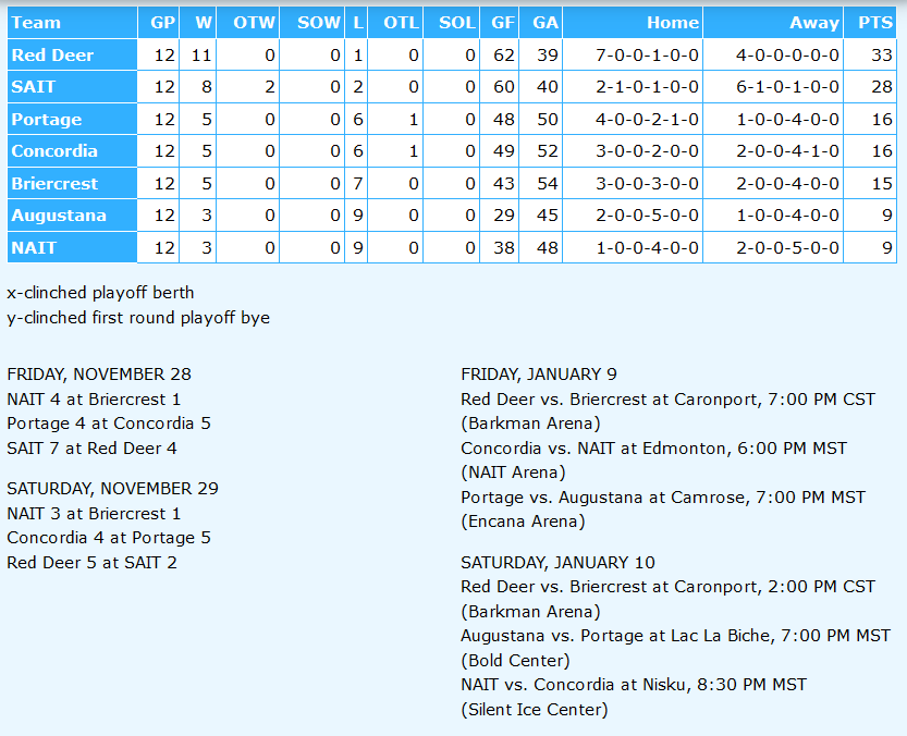 🚹🏒 Week 7 of the 2025-26 regular season marks the conclusion of the 2025 portion of the campaign.

On Saturday, NAIT downed Briercrest 3-1, Portage edged Concordia 5-4  &amp; Red Deer outscored SAIT 5-2.

Red Deer holds down top spot by five points over SAIT.