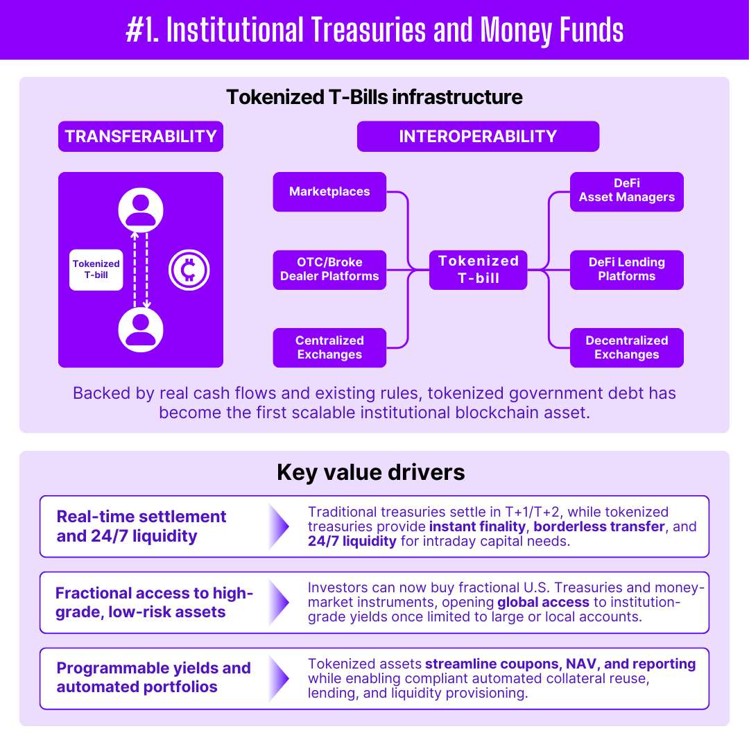 Twendee_'s tweet image. #Tokenization is moving from narrative to execution, and enterprises are finally treating it as real infrastructure.

Across finance, real estate, sustainability, creative industries and AI, on-chain #assets are unlocking forms of liquidity and automation that weren’t possible…