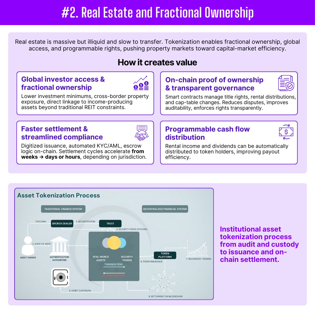 Twendee_'s tweet image. #Tokenization is moving from narrative to execution, and enterprises are finally treating it as real infrastructure.

Across finance, real estate, sustainability, creative industries and AI, on-chain #assets are unlocking forms of liquidity and automation that weren’t possible…