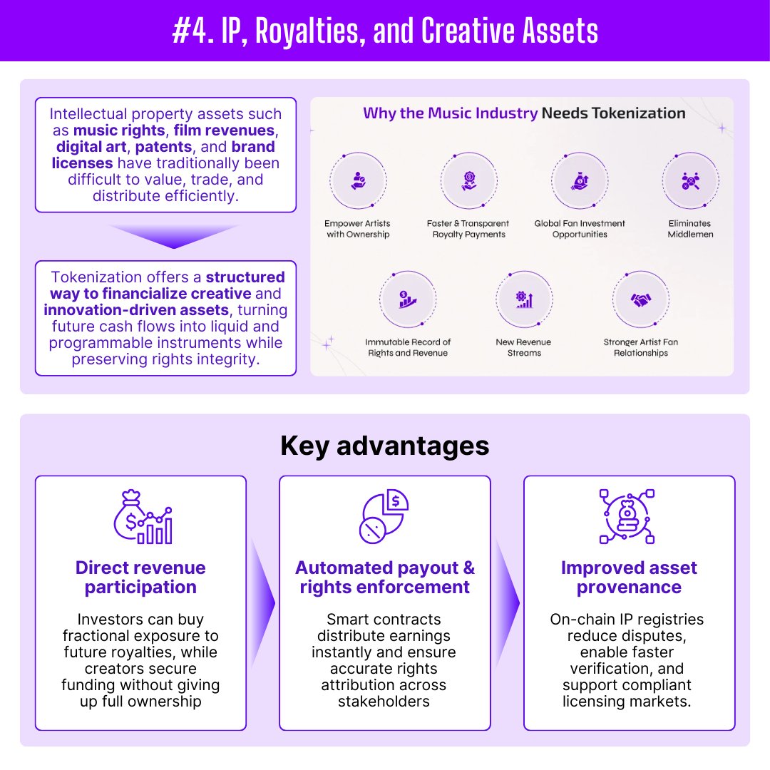 Twendee_'s tweet image. #Tokenization is moving from narrative to execution, and enterprises are finally treating it as real infrastructure.

Across finance, real estate, sustainability, creative industries and AI, on-chain #assets are unlocking forms of liquidity and automation that weren’t possible…