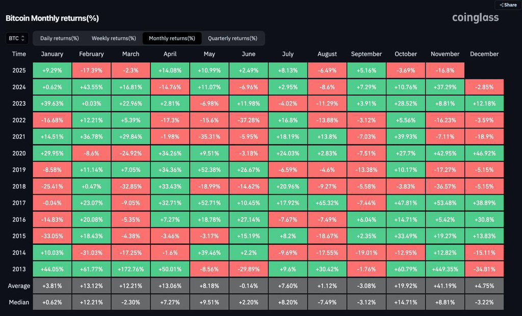 Cipher2X's tweet image. BITCOIN DROPS SHARPLY IN NOVEMBER
 
BTC is down 16.8% so far this month.
 
Historically, December has averaged +4.75% gains, offering a very different seasonal pattern.
 
The question now is whether $BTC follows its usual year-end recovery or breaks the trend under current macro…