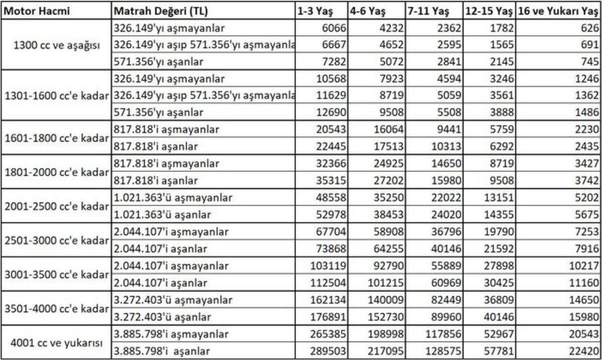 🚘 2026 yılında Motorlu Taşıtlar Vergisi (MTV) yüzde 25,49 oranında artacak.