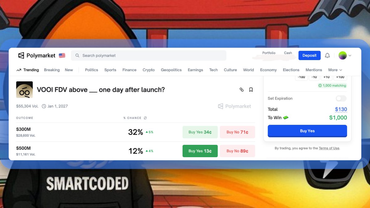 smartcoded's tweet image. I’ve been looking at the Polymarket numbers for $VOOI, and I caught myself thinking… “am I the only one seeing what this is signaling?”
Because the market is already placing big bets on where @vooi_io lands after launch and the confidence is loud.

Here’s the part that pushed my…