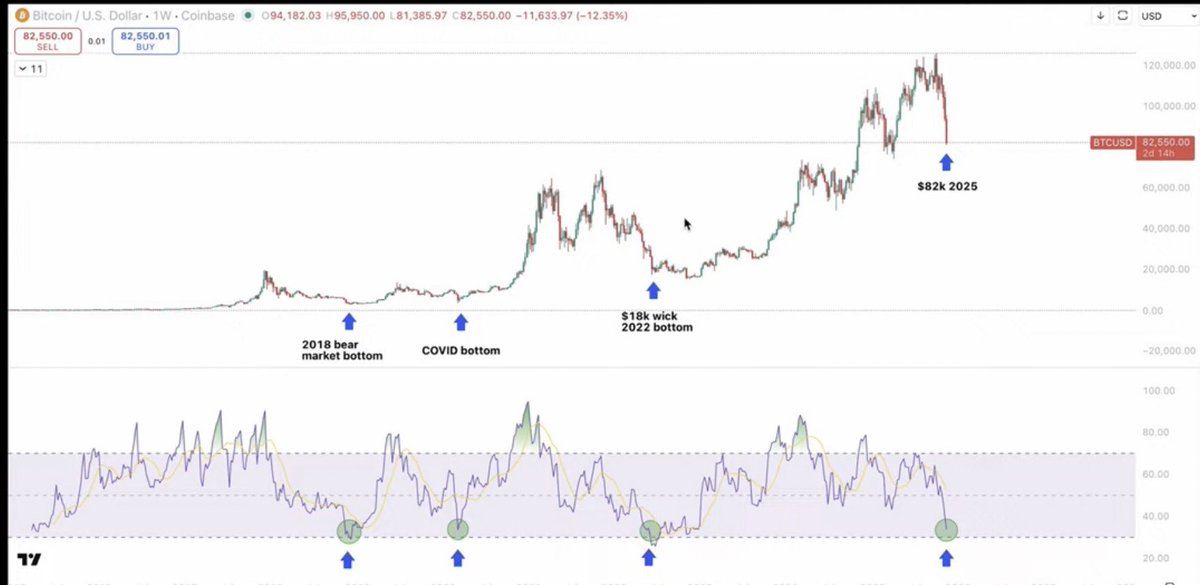 ImanOracle's tweet image. تو چارت هفتگی RSI فقط چندبار به این ناحیه رسیده، هر دفعش یک کف Major بوده