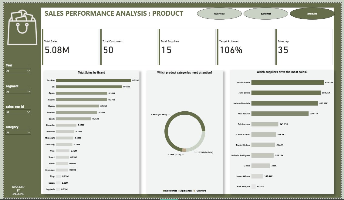 Tall_Analyst's tweet image. Sales Performance Dashboard ↓

Built complete analytics system:
- SQL Server database
- Analytical queries
- Power BI dashboards

$5.08M in sales visualized across Overview, Customer, and Product views.

From ERD → SQL → Dashboards.

#PowerBI #SQL #SalesAnalytics #Datafam
