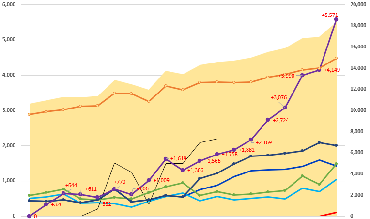 【🌸運用実績プチ報告🌸】

何より安定を目指した運用分の記録を始めてからちょうど１年が経ったので。

当運用資産合計　1億630万円→1億8390万円（173％） 
※現金やら仮想通貨やらは除く

その間の入金金額　2,189万円
その間の成績　＋5,571万円