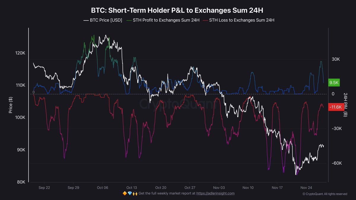Bitcoin STH P&L To Exchanges | Source: Darkfost