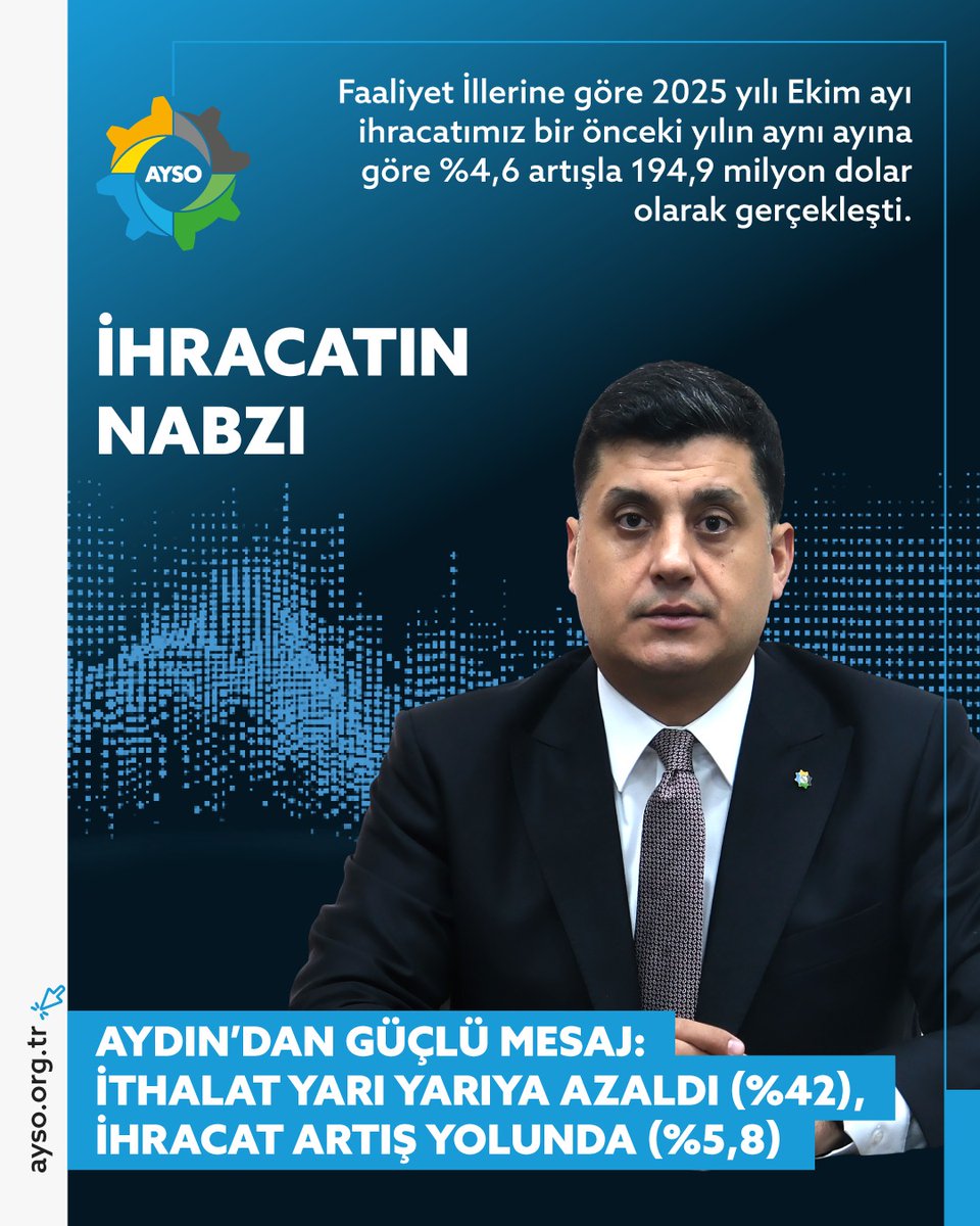 AYSO Yönetim Kurulu Başkanı Gökhan Maraş:

“Ekim 2025’te ihracatımızı geçen yılın aynı ayına göre %4,6 artırarak 194,9 milyon dolar seviyesine taşıdık. Son 12 ayda 1 milyar 934 milyon doların üzerine çıkan ihracatımız, Aydın sanayisinin dalgalı küresel ortama rağmen üretim ve dış