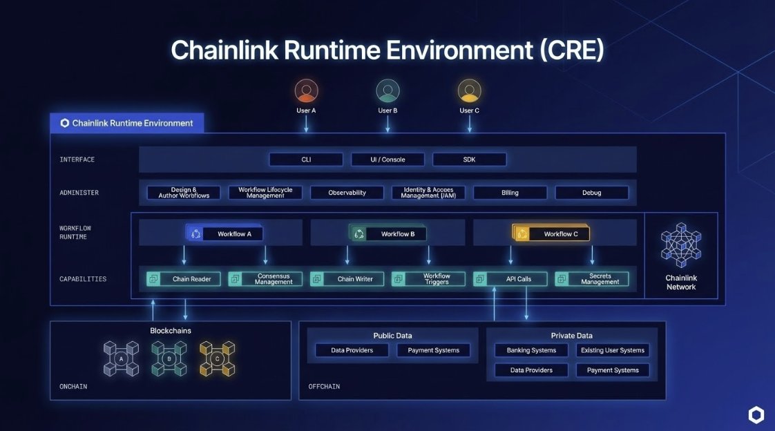 _AshNathan's tweet image. As promised here&apos;s a deep dive into the @Chainlink Runtime Environment!