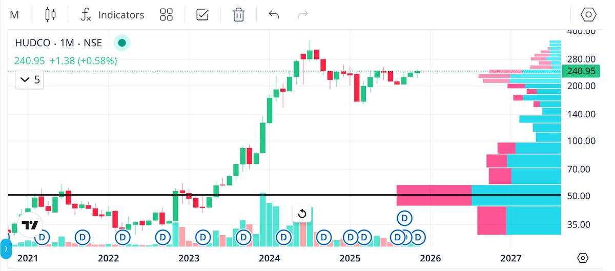 GK_Cheerla's tweet image. #HUDCO 

Launch pad ready 🚀 ? 

#VolumeProfile #TechnicalAnalysis