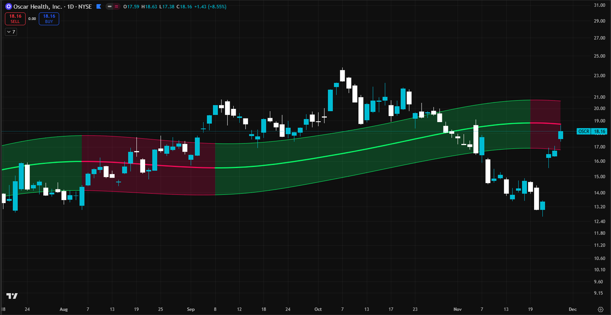 TheSkayeth's tweet image. $OSCR is finding some resistance at the center of the Gaussian Channel. 

We may need to consolidate here for some time, but once it closes above $18.80, it can re-test the top at $20.70.