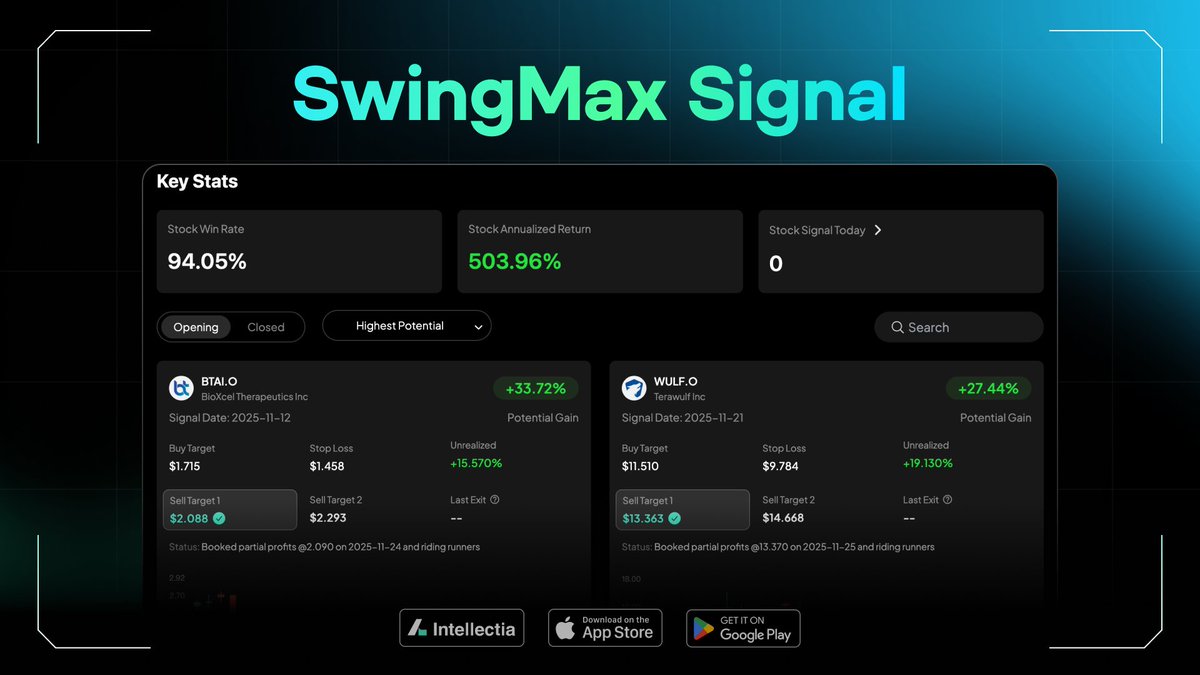IntellectiaAI's tweet image. ✅2/4 SwingMax: Focuses on swing trading, catches mid-to-short-term swings. Built-in indicators like RSI, MACD—super easy to use.

Pros: Real-time alerts.
Cons: Lots of market noise, fake signals can sting.
Ideal for folks trading a few times a week! 📊

#StockMarket #Investing