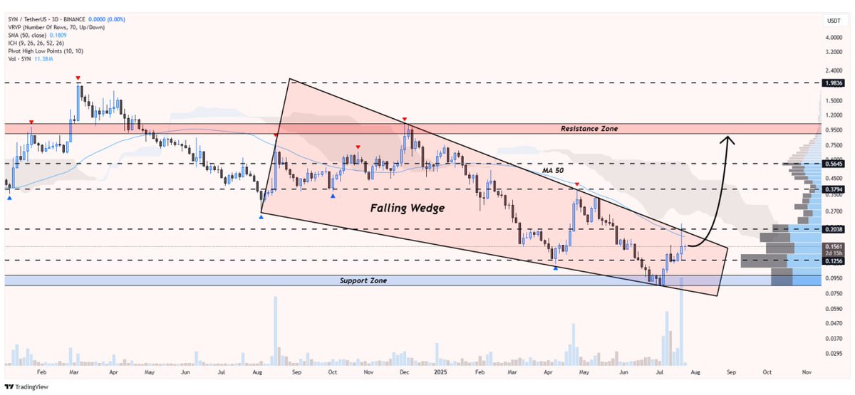 WHALES_CRYPTOt's tweet image. #syn/usdt

Synapse is about to break out from the falling wedge pattern on the 3D chart
If the pattern plays out successfully, the price might pump toward $0.95✈️

👇Crypto Traders-join Telegram👇 

t.me/Whales_Crypto_… 
.