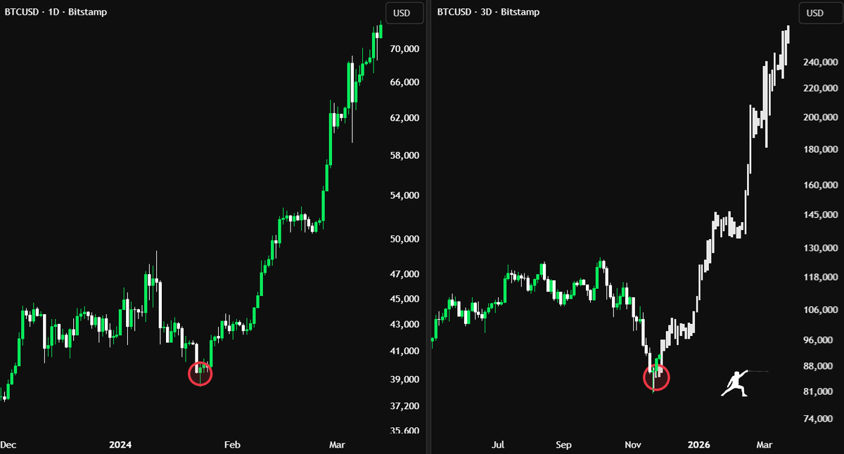 rektfencer's tweet image. BITCOIN WON’T SEE $80,000 AGAIN

• QT ends in days
• Sentiment: full depression
• Bears exhausted
• Bulls asleep

Run it back turbo