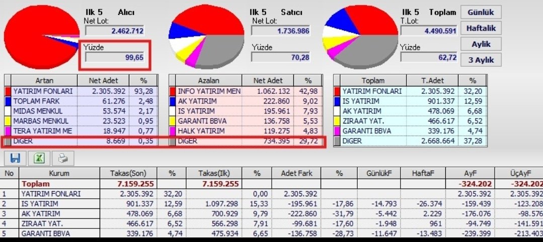 fatihdogandogan's tweet photo. Böyle bir takas yok uzun zamandır gördüğüm guzel takaslardan biri. Yorum ve beğeni yapan arkadaşlara özelden paylaşacağım #psgyo #taten #naten #sasa #ekgyo #cante #usak #silvr #grtho #gznmi
#cgcam #vsnmd #tehol #pekgy #bist100 #tmpol #gundg #soke #pinsu #ercb #dstkf #sahol #tspor https://t.co/Eif4tU2BVE