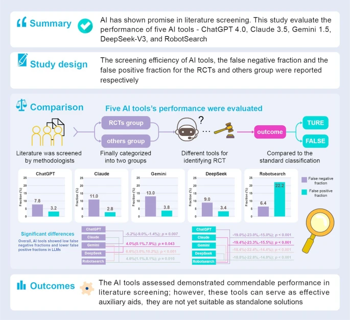 El estudio de Ruan et al. de 2025 examina la eficacia y eficiencia de 5 herramientas de #InteligenciaArtificial para el cribado automática de literatura en #RevisionesSistemáticas
➡️ChatGPT 4.0, Claude 3.5, Gemini 1.5, DeepSeek-V3 y RobotSearch
🔗doi.org/10.1186/s12874…