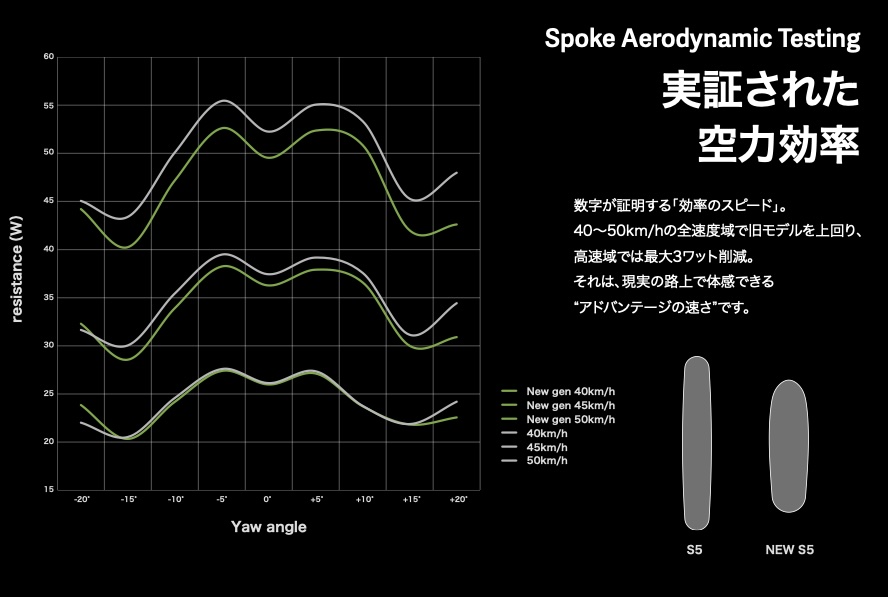Farsports_jp's tweet photo. 🚴♀️2026年モデル:ホイール&ハンドル発表🚴♂️
\
✅数字が語る空力性能, 新カーボンスポークのホイール
✅F1 Ultimate:最新ステム一体型エアロハンドル
/
性能で切り拓く"FARSPORTS"の最新形
⬇️新モデル詳細はこちら
https://t.co/7K57nxaPBA
#FARSPORTS #ハンドル #ホイール #ファースポーツ https://t.co/QGonURy6yG