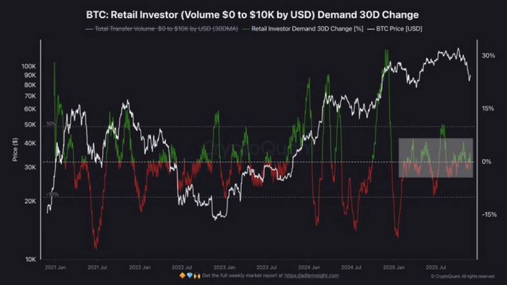cryptorover's tweet image. Bitcoin retail traders have basically done nothing over the past year. 🫣