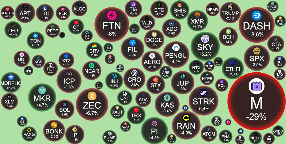 What's the market looking like today?

🔸Overall Market: Trading is calm due to the US holiday, with low volatility. The crypto market is moving within a narrow range, and no major price breakthroughs are expected.

🔸Altcoins: Altcoins have gained temporary dominance, but this