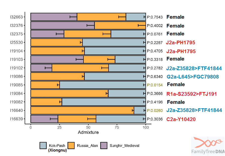 qpAdm run of Gyuris 2025 Novinki Khazars.
Novinki were Khazar warbands in Samara region. two J2a-PH1795 that points to presence of Shaz Turks in Khazar realm, and a Proto Turkic C2a-Y10420 frequent in Khazars. two Alan-outliers also exhibit Caucasian J2a-Z35828>FTF41844
(ftDNA)