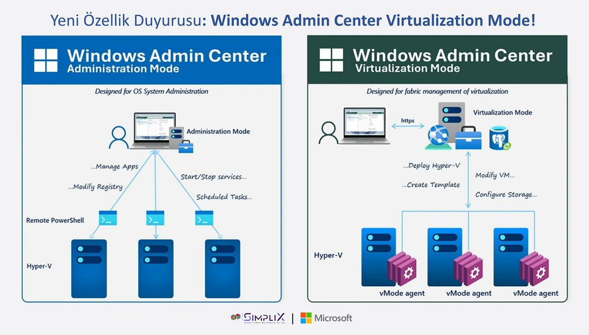 Simplix_TH's tweet image. 🎛️ Windows Admin Center Virtualization Mode neler sağlar?

linkedin.com/posts/simplixt…

💬 Daha fazla bilgi veya demo talebi için bize ulaşabilirsiniz!

  📞+90 216 709 84 26 | 📧 info@simplix.com.tr
#Microsoft #WindowsAdminCenter #Virtualization #HyperV #SimpliXTeknoloji