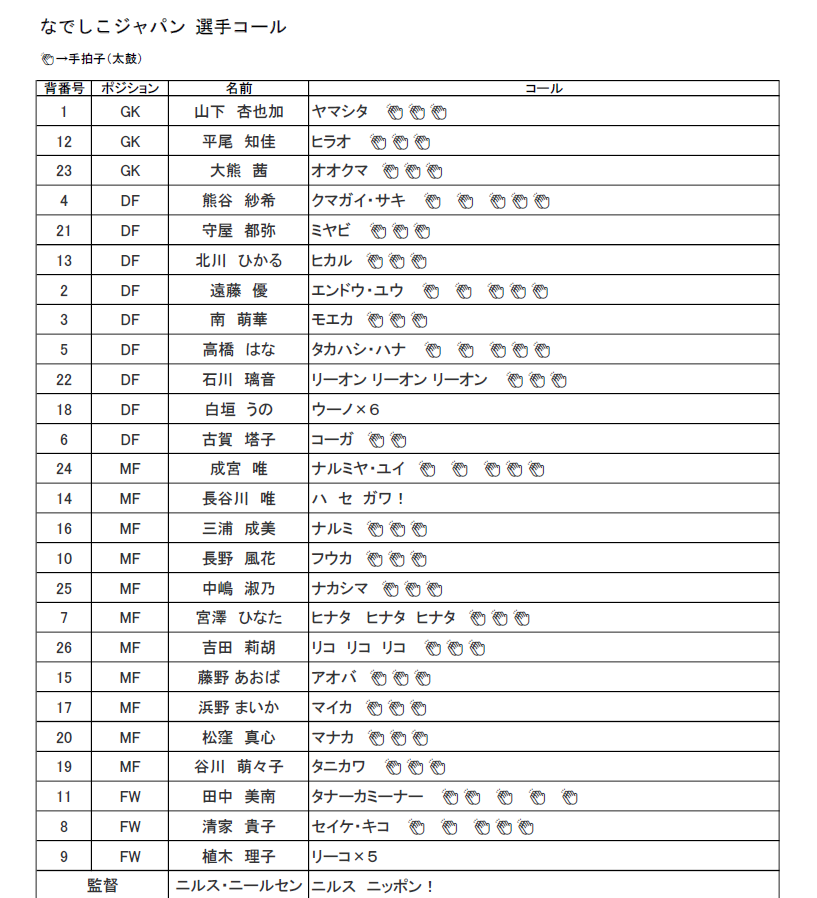 明日のカナダ戦＠長崎で使用する選手コールの一覧です。コンビニ出力やHPでの視聴も可能です。年内最後のなでしこジャパンの試合。来年のW杯予選に弾みをつける勝利をスタジアム全体で掴みましょう！
セブンイレブン GZ84K8ML
ファミマ・ローソン 4A7AMJUJ3L
視聴はこちら：eastblue-nadeshiko.com